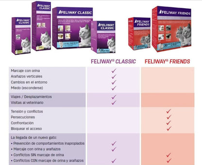 Feliway Friends Repuesto 48 ml